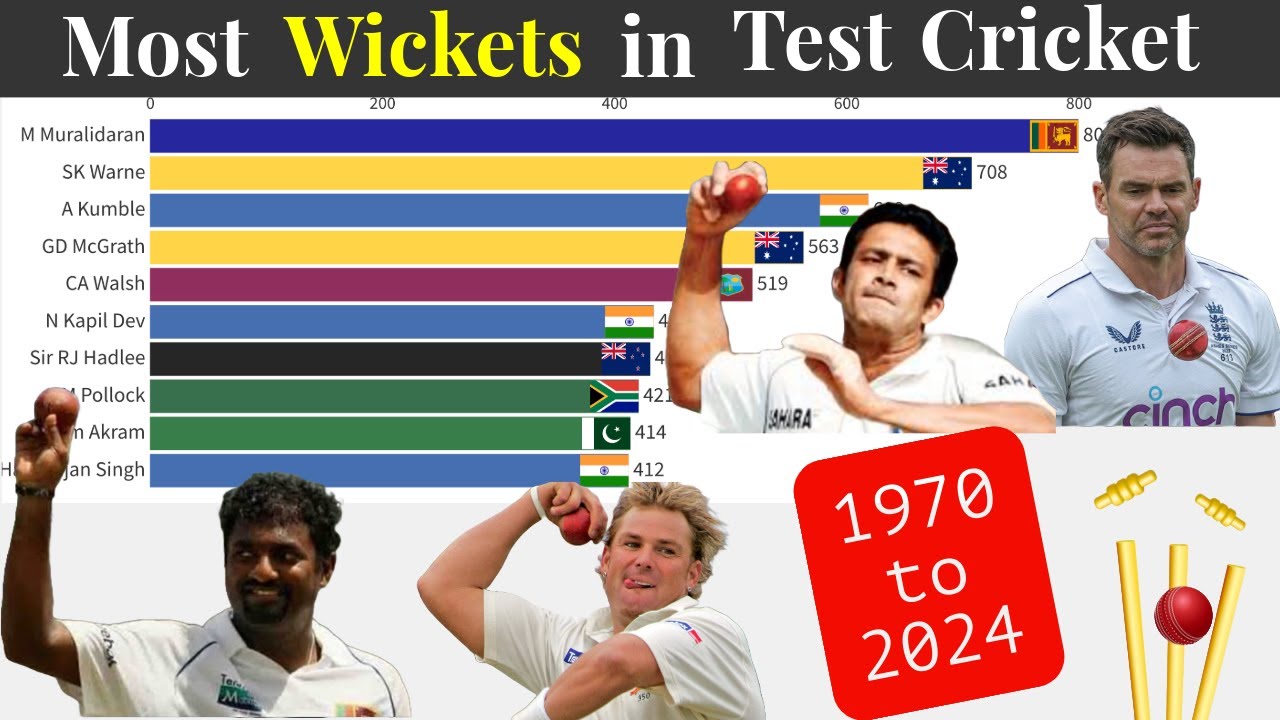 Top 10 Cricketers with Most Wickets in Test Cricket 1970 - 2024