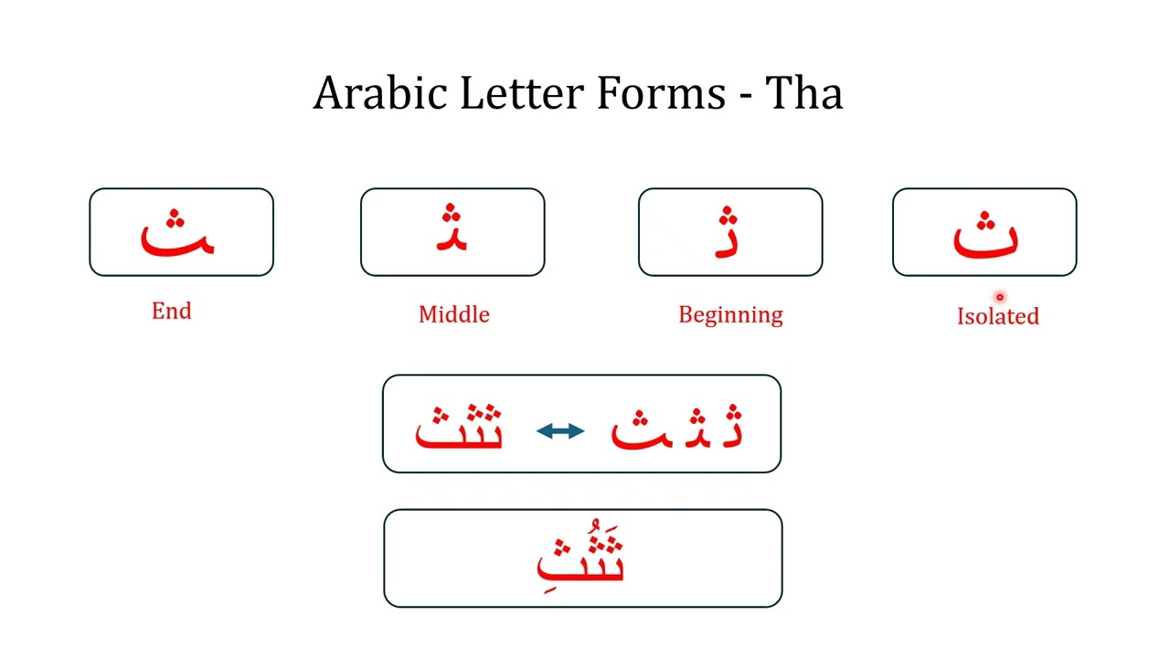 Arabic Letters Forms...