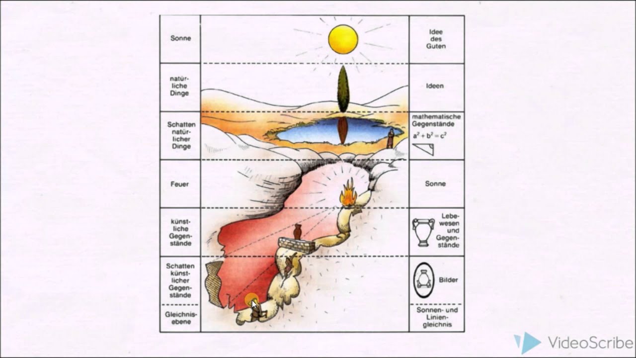 Zusammenfassung Platon (Höhlen-/Liniengleichnis, Gleichheit, moralisches Handeln, Staatsphilosophie)
