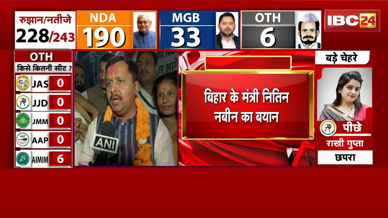 Bihar Assembly Election Result 2025: Nitin Nabin's statement on Bihar's victory. 'Nitish Kumar wi...