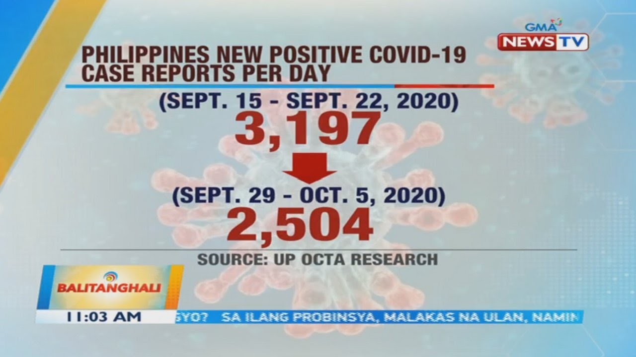 BT: Philippines new positive COVID-19 case reports per day