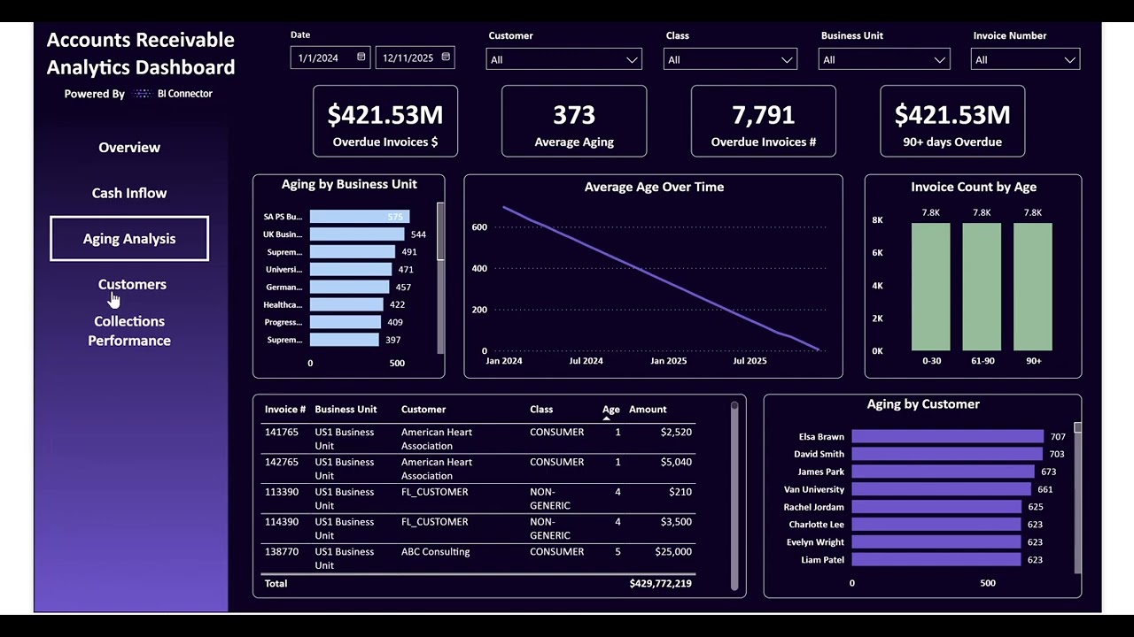 Панель мониторинга Oracle Fusion Accounts Receivable Analytics в Power BI с использованием BI Con...