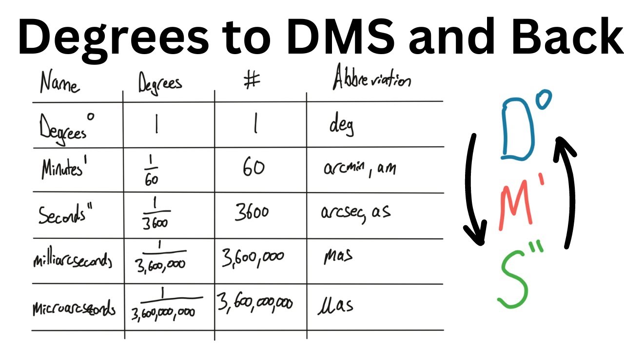 Converting Degrees into Degrees, Minutes, and Seconds (DMS)