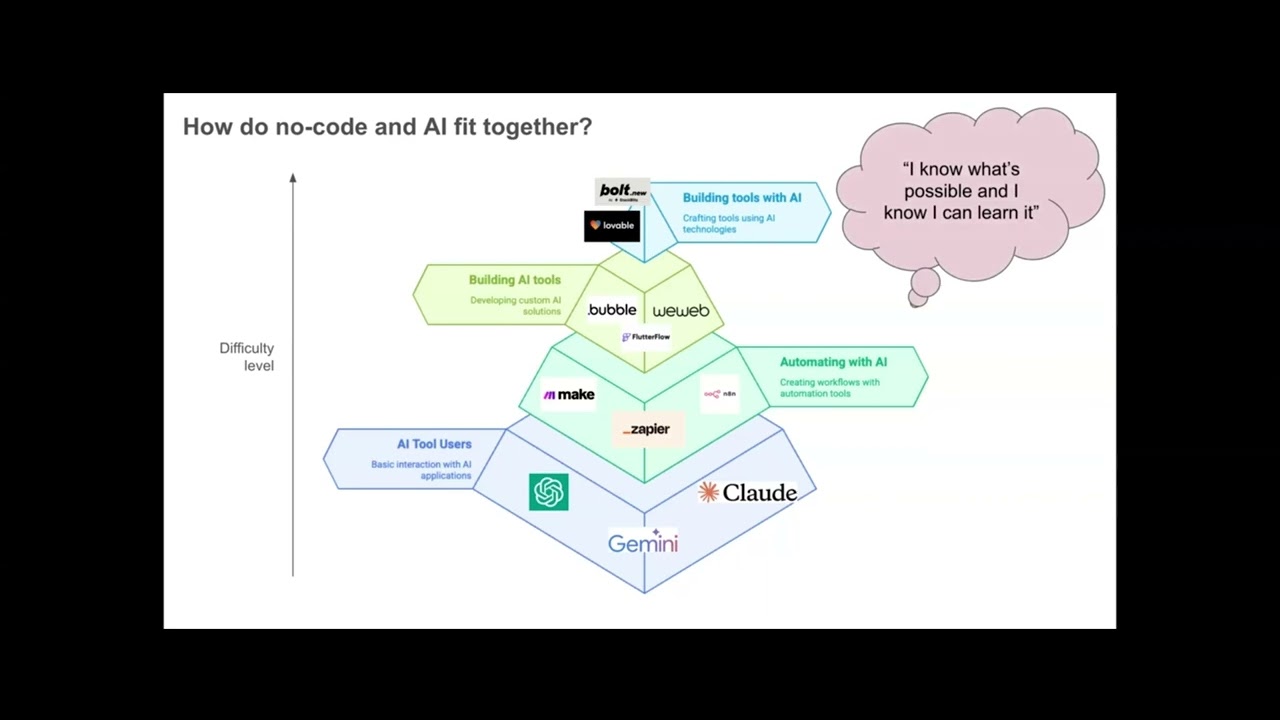 The future of digital is not coding - Workshop