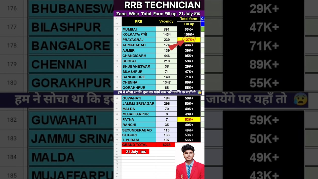 RRB Technician TOTAL FORM FILL UP ZONE WISE  2025 || #rrb #technician #railway #shorts