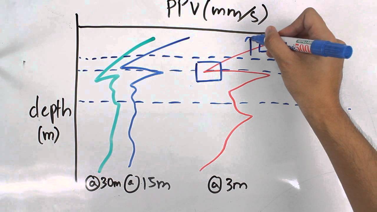 Ground Vibrations from Impact Pile-driving