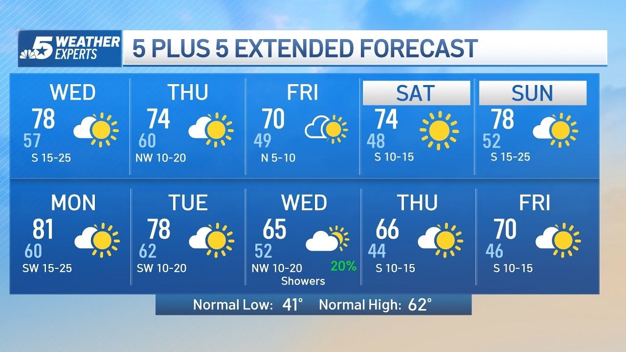 NBC 5 FORECAST: A bit of April in February