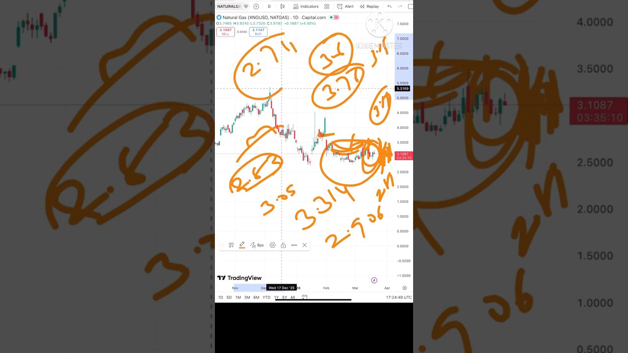 Natural Gas Price Analysis | 20 March 2026 | Natural Gas Forecast | Natural Gas News Today