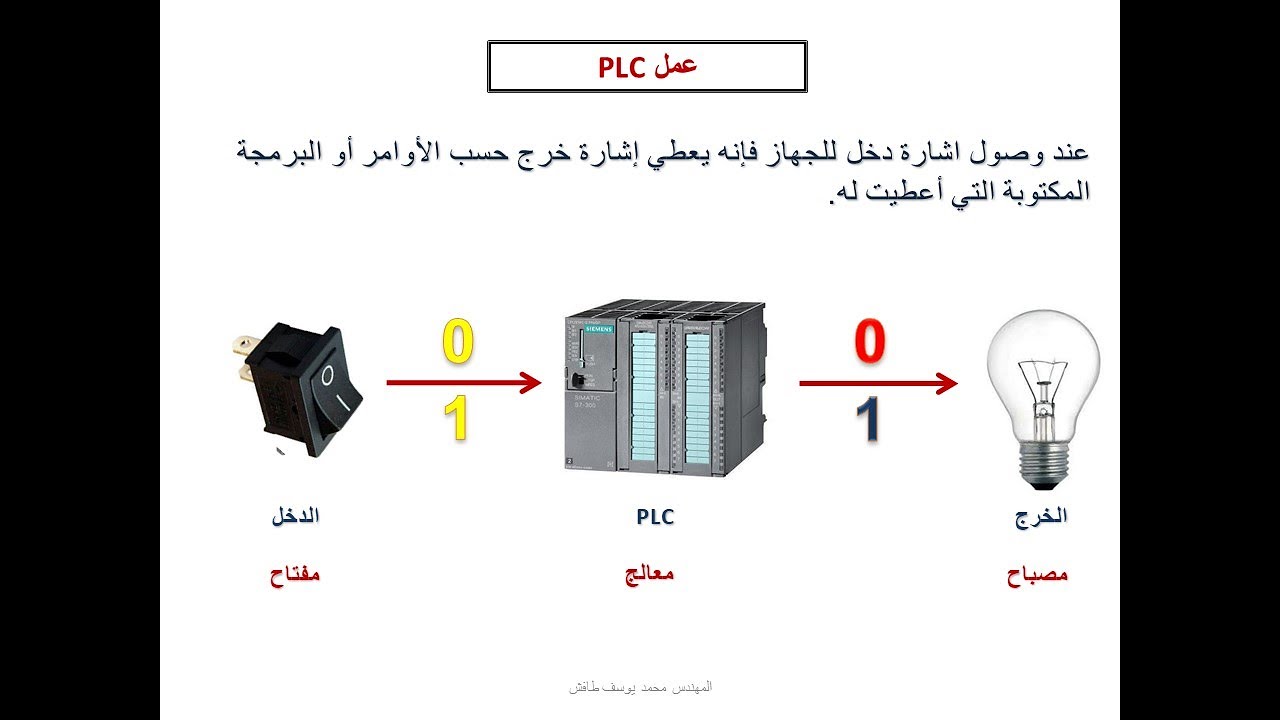 PLC مبدأ عمل منظومة التحكم المنطقي المبرمج في الأجهزة المصنعة
