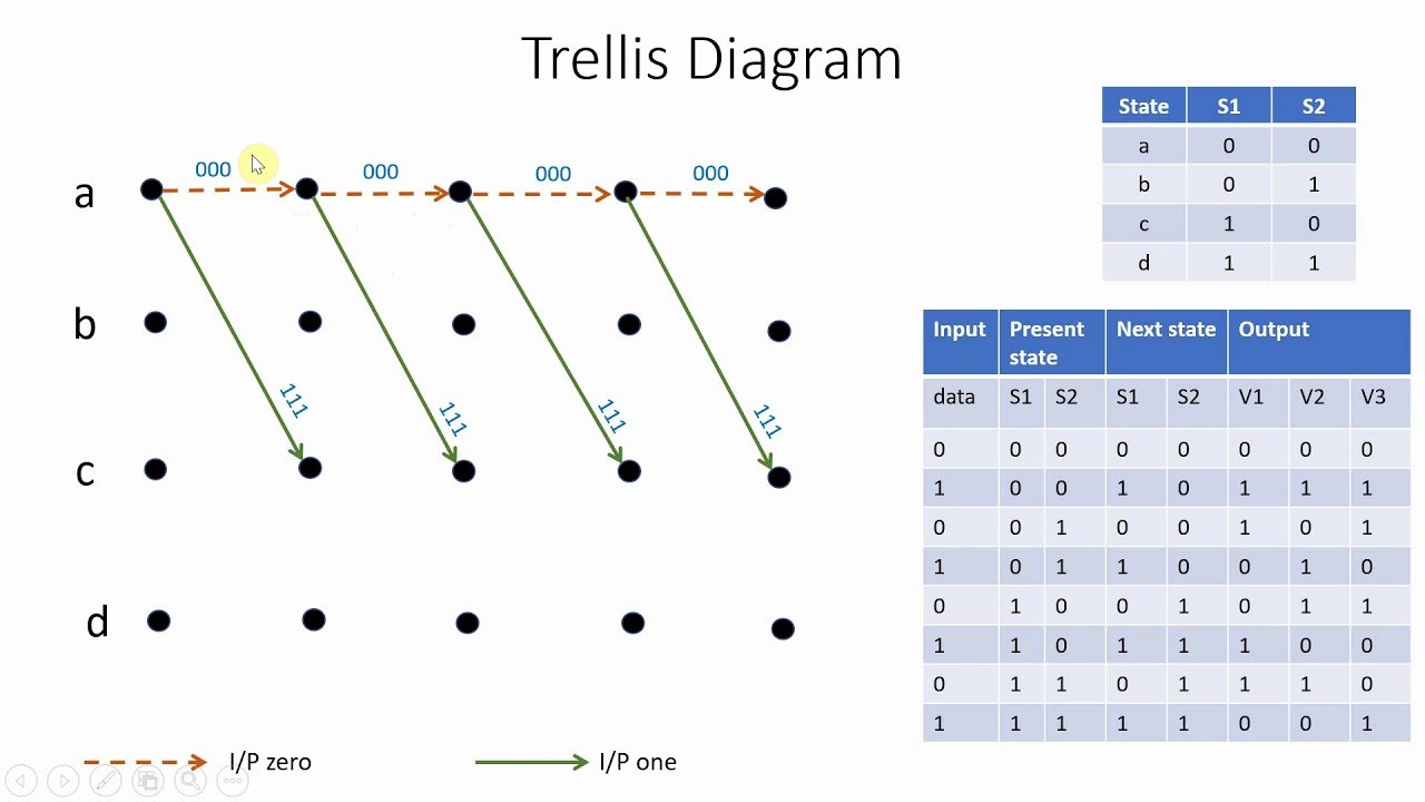 Convolution Code - Trellis Diagram Part - 4