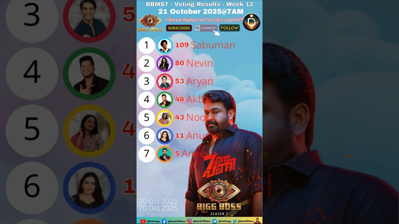 Bigg Boss 7 Malayalam 12th Week Voting Results/Bigg Boss Malayalam 9 Promo Today 