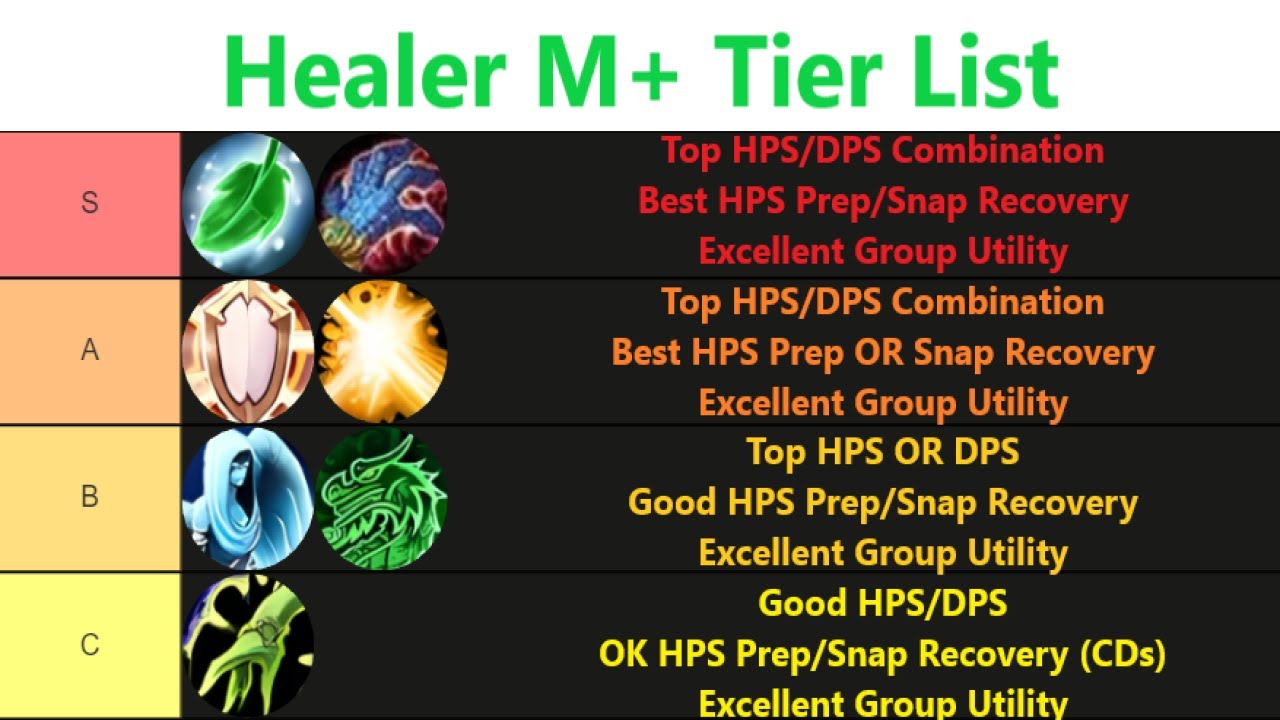 Healer Tier List M+ - Dragonflight - RESTO DRUID or EVOKER
