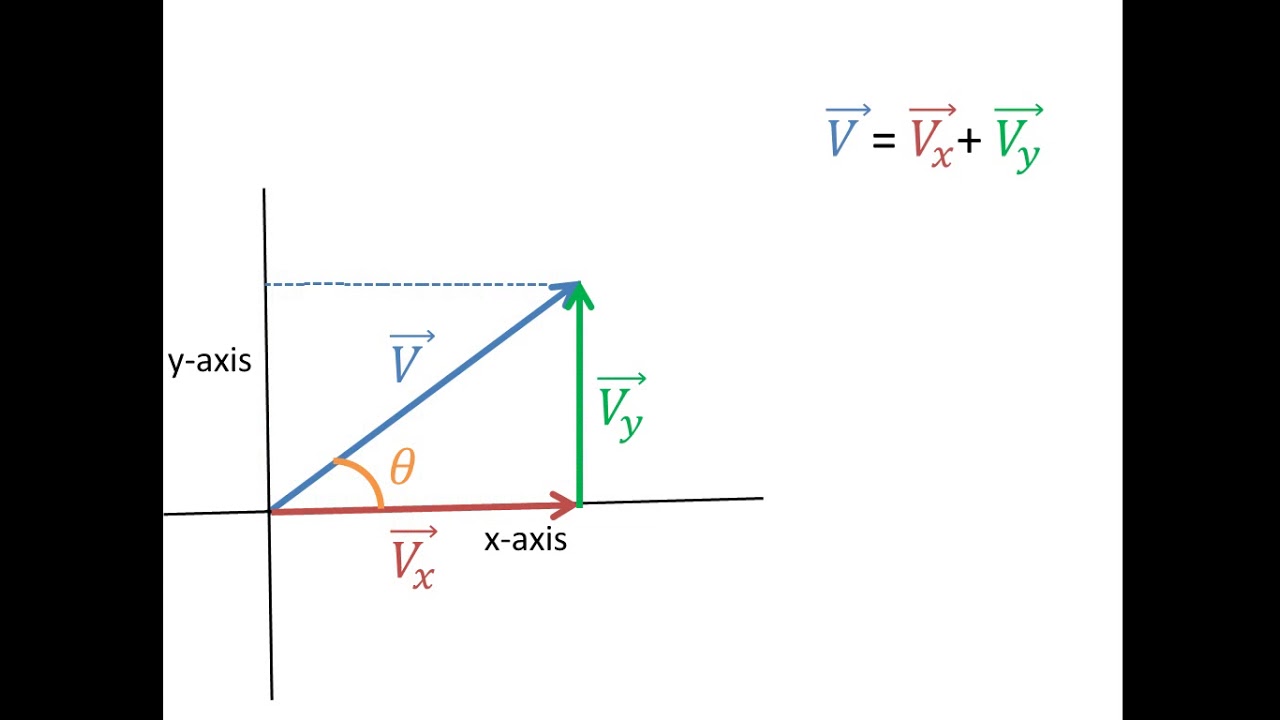 Rectangular components of a Vector