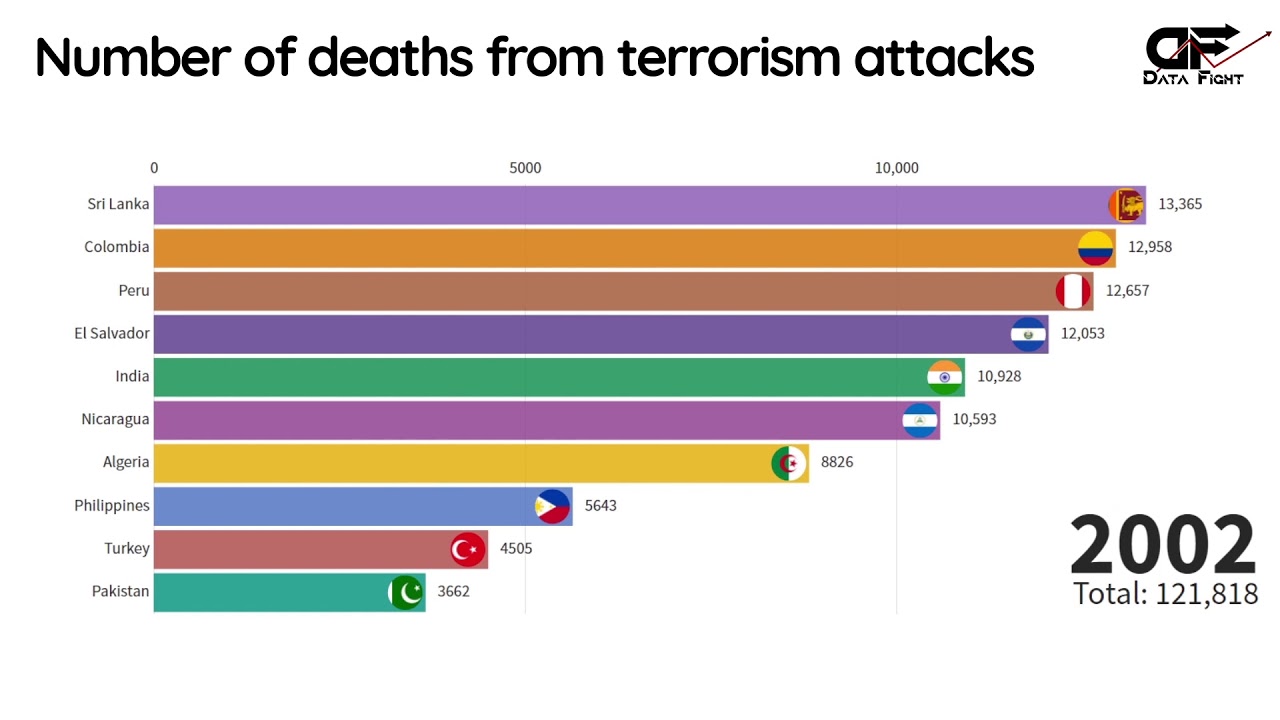 Top 10 Countries With The Highest Number Of Victims From Terrorism (since 1970)
