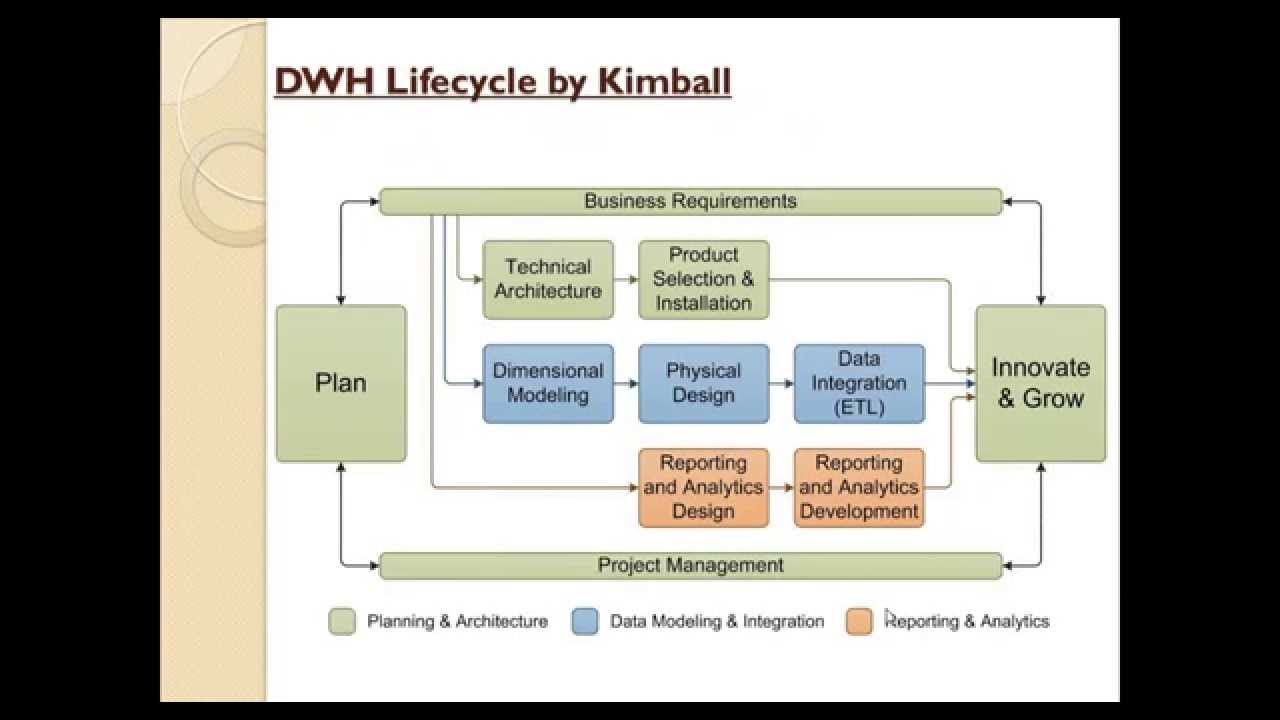 Data Warehousing concepts | OBIEE Introduction | DWH | OLTP vs OLAP | STAR Schema |Snowflake Schema