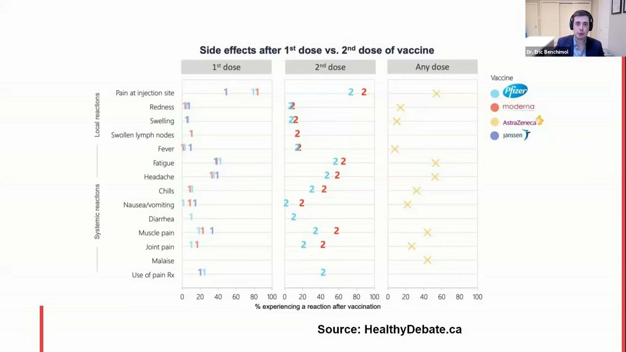 Side effects of COVID-19 vaccines after the first and second dose