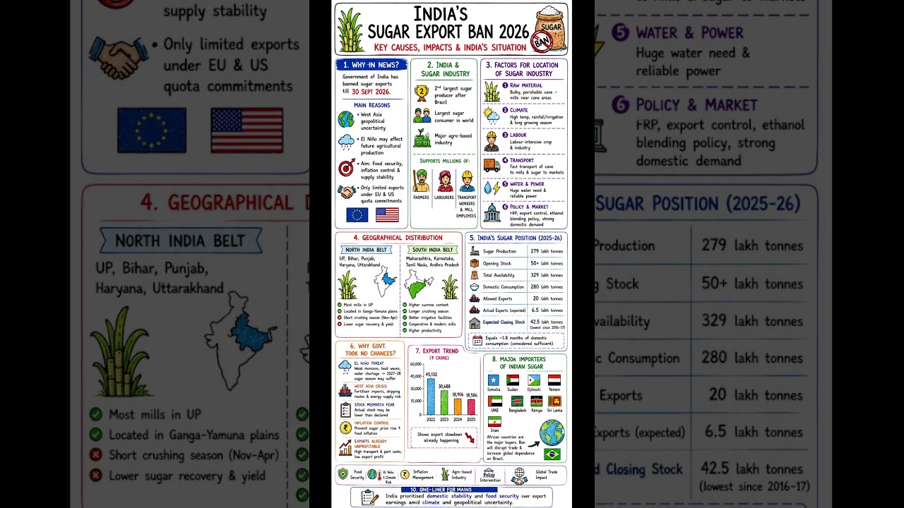 India&rsquo;s Sugar Export Ban 2026 Explained | El Ni&ntilde;o, West Asia Crisis & Agriculture Impact🇮🇳#India