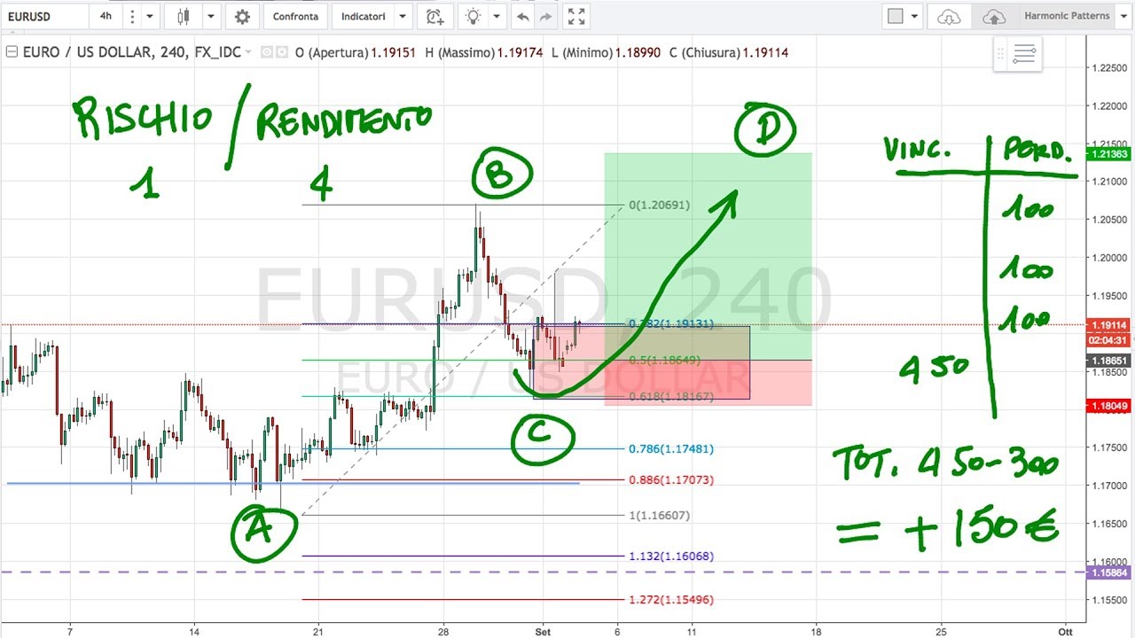 Impara a Trovare le Opportunità di Trading sui mercati con Strategie Semplici