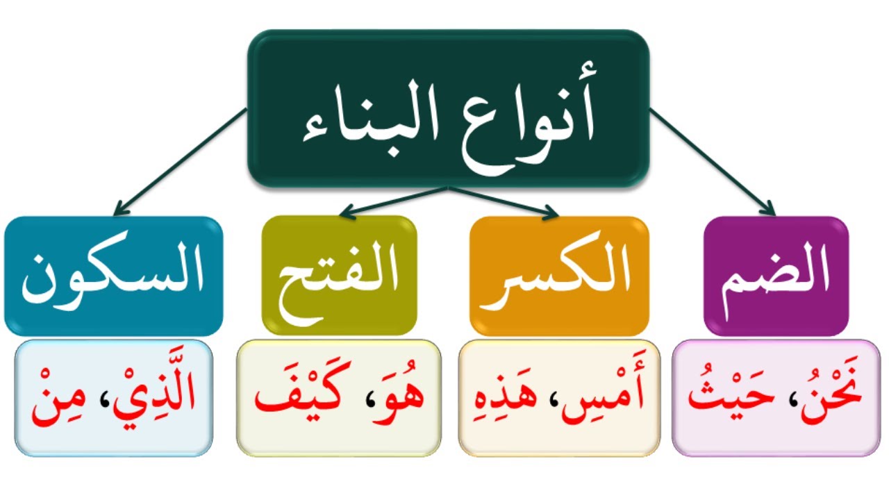 2- الإعراب والبناء (المبني).