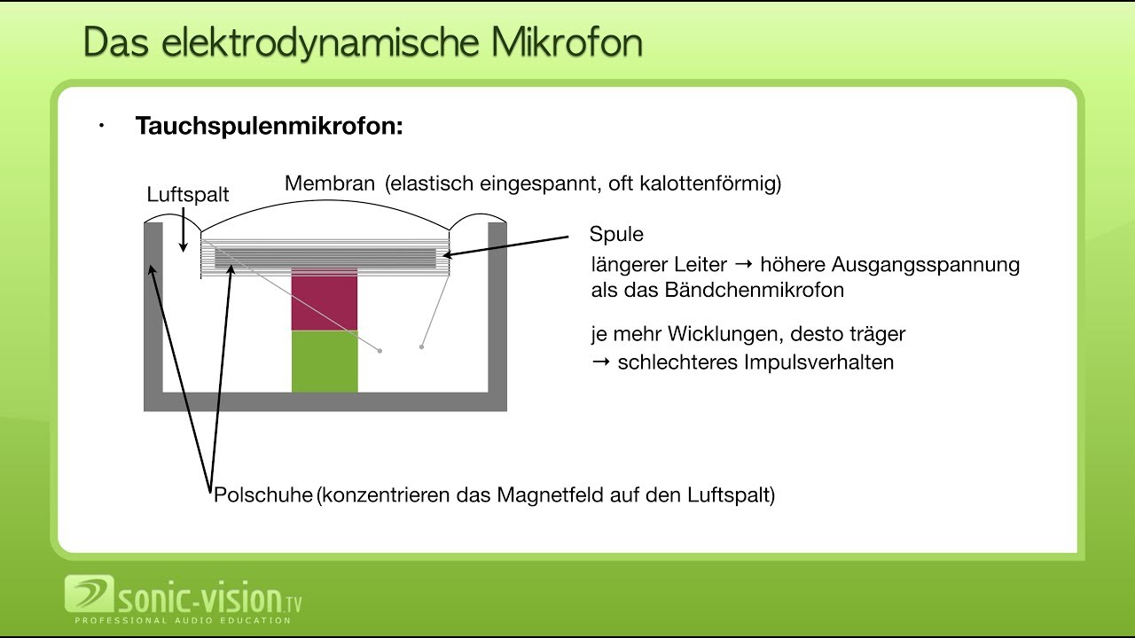 7.2 Elektrodynamisches und Elektrostatisches Mikrofon