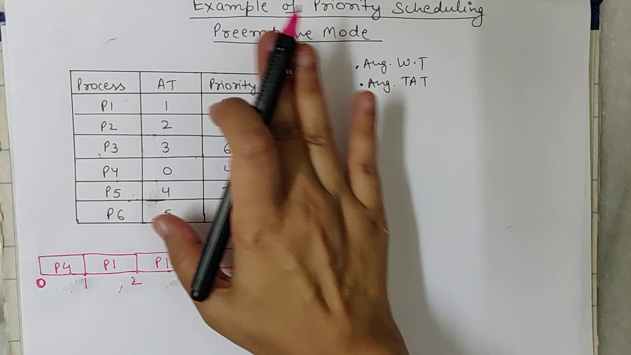 Priority CPU Scheduling Algo   Preemptive