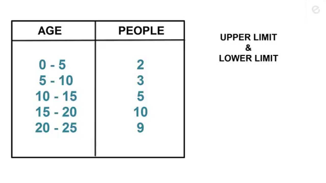 Upper & Lower Limit, Range, Class Width, Class Mark