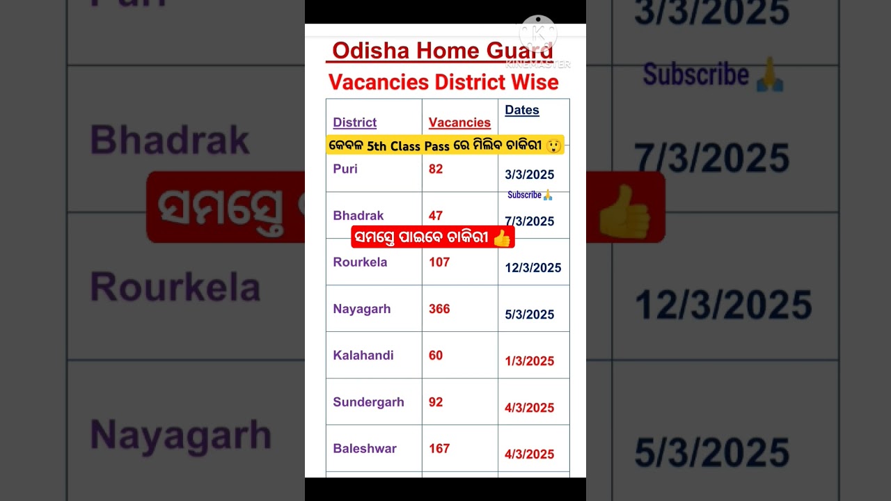 Odisha Home Guard District Wise Vacancies 2025 |Odisha Home Guard 2025🔥#odishajob  #shorts