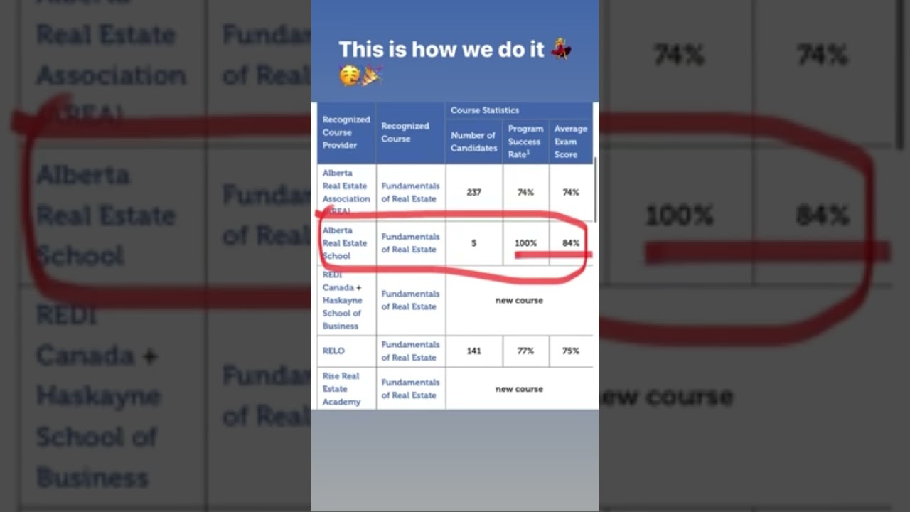 Alberta Real Estate School - 100% pass rate 🥳💃🙌