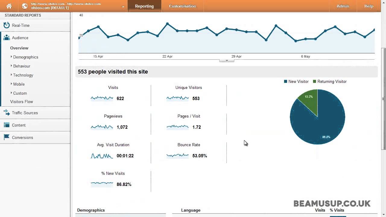 Website Metrics (Visits, Bounce rate, Average Visit Duration) within Google Analytics 2013