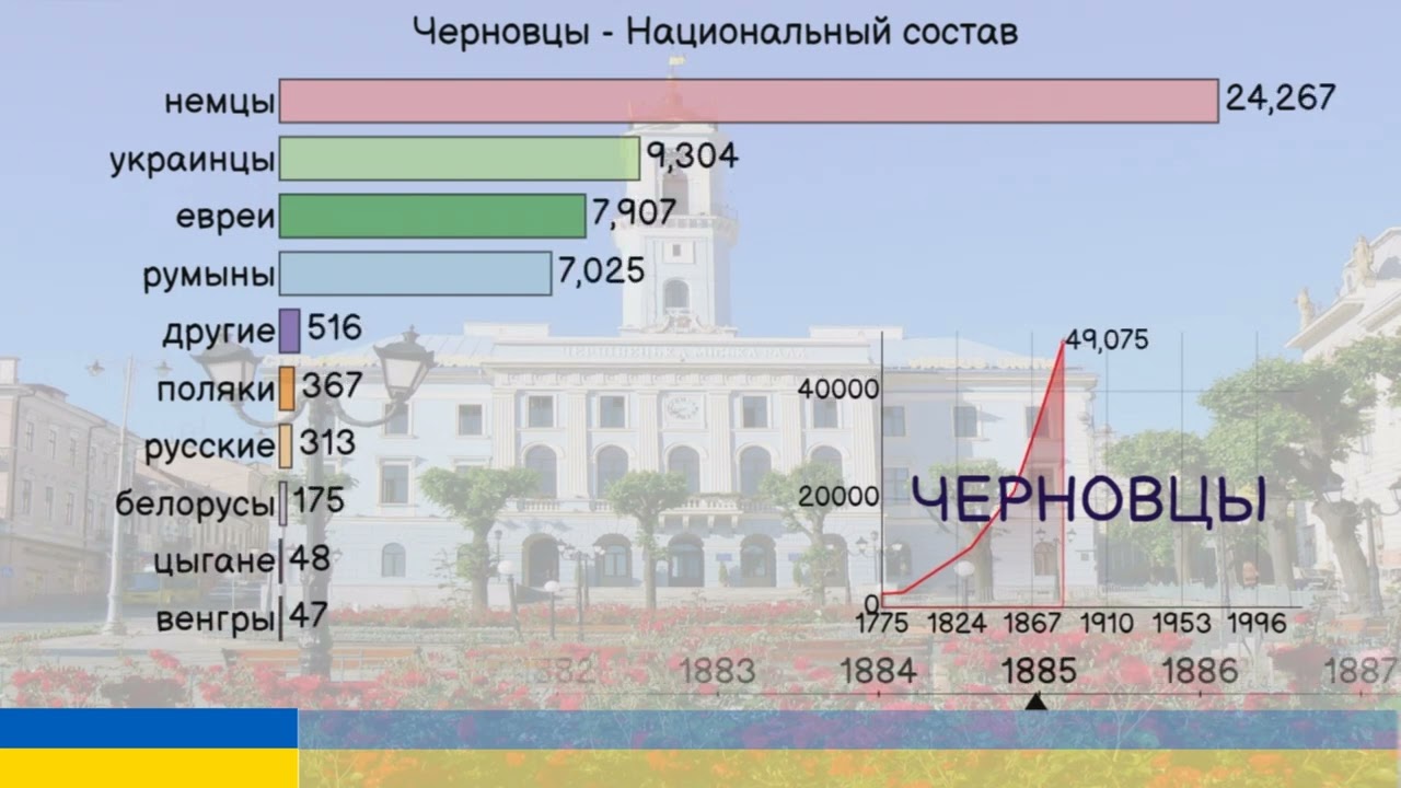 Черновцы. Национальный состав населения. Этнический состав.