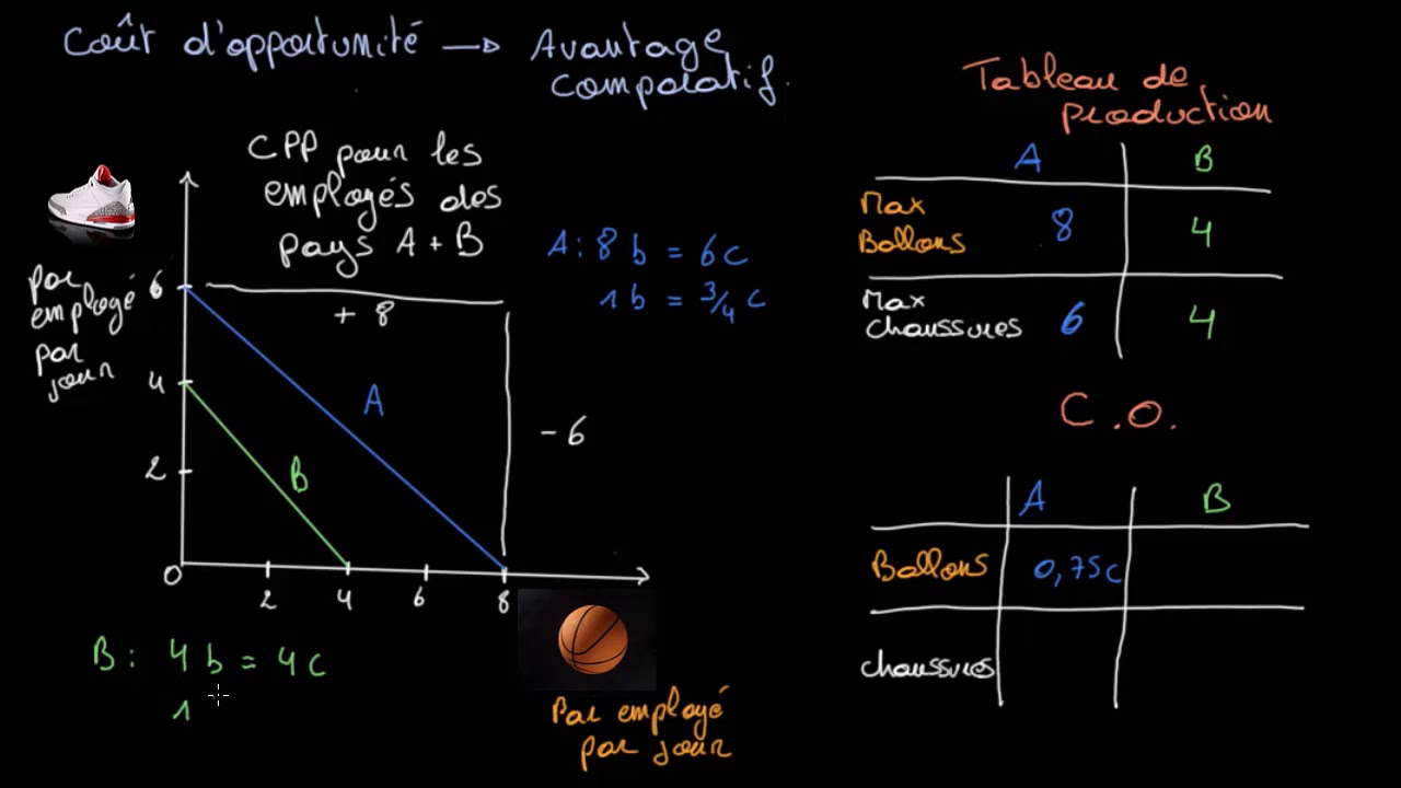 Lien entre le coût d'opportunité et l'avantage comparatif expliqué par un tableau de production