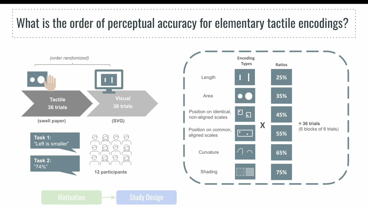 Let's Get Vis-ical: Perceptual Accuracy in Visual & Tactile Encodings | VIS 2023
