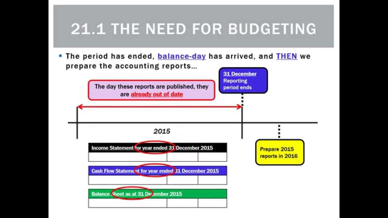 21.1 The need for budgeting