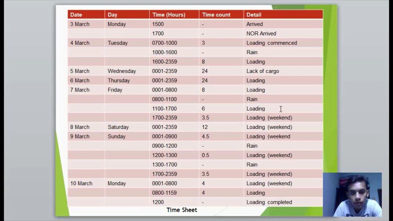MMM4201 BROKER AND CHARTER (LAYTIME CALCULATION)