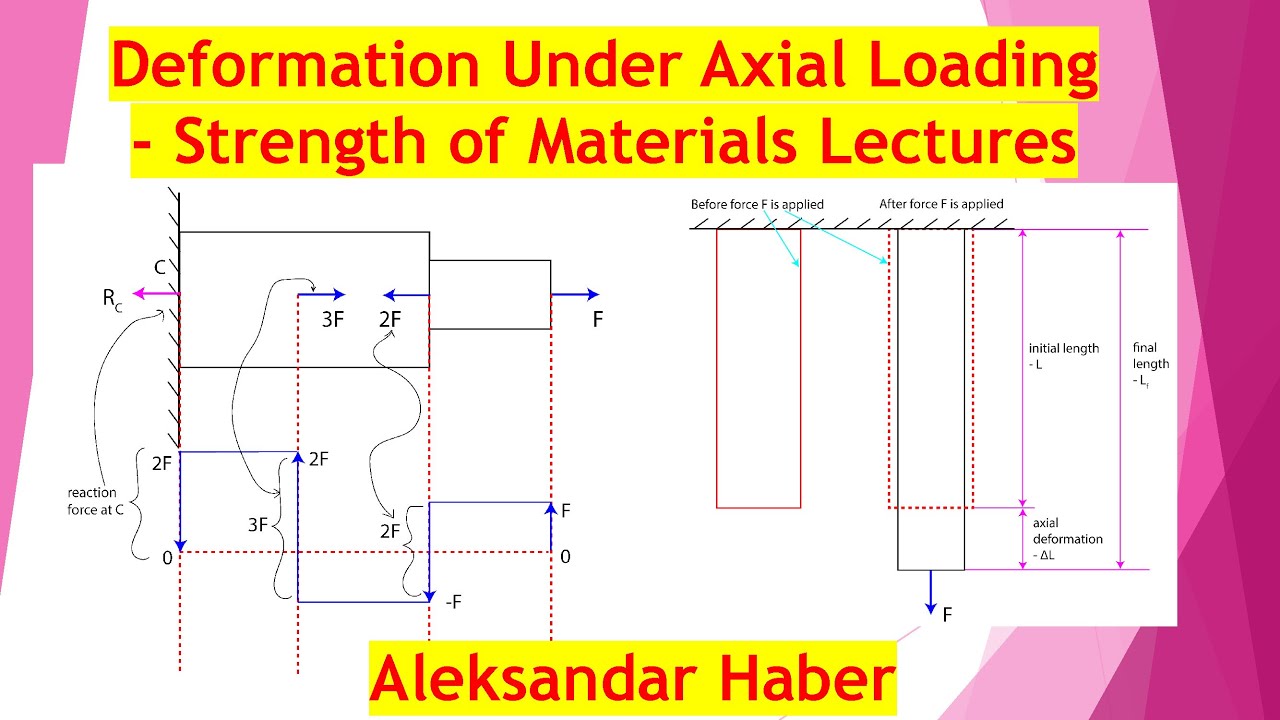 Axial Deformation and Normal Stress with Worked Examples - Strength of Materials Lectures