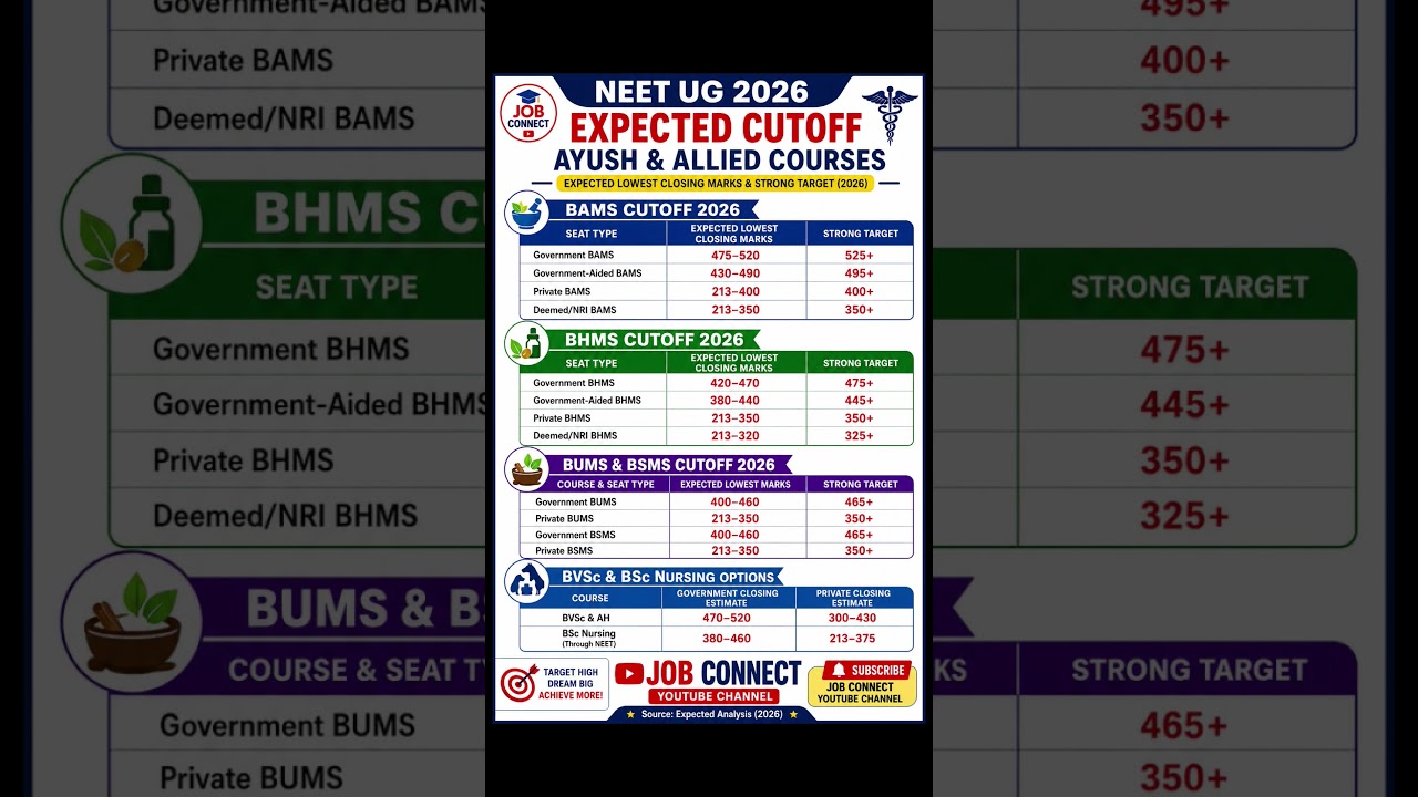 NEET UG 2026 Expected Cutoff | BAMS, BHMS, BUMS, BSMS, BVSc & BSc Nursing | Government & Private