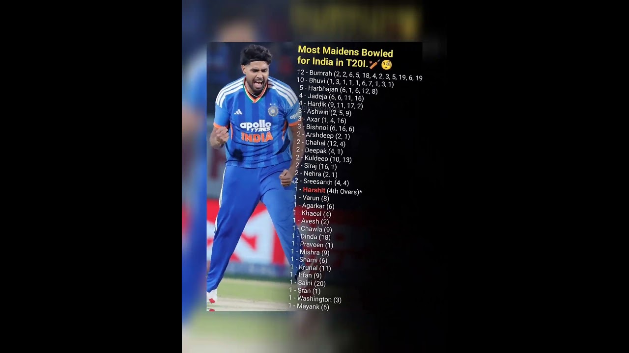 Most Maidens Bowled for India in T20I cricket. 🏏🔥