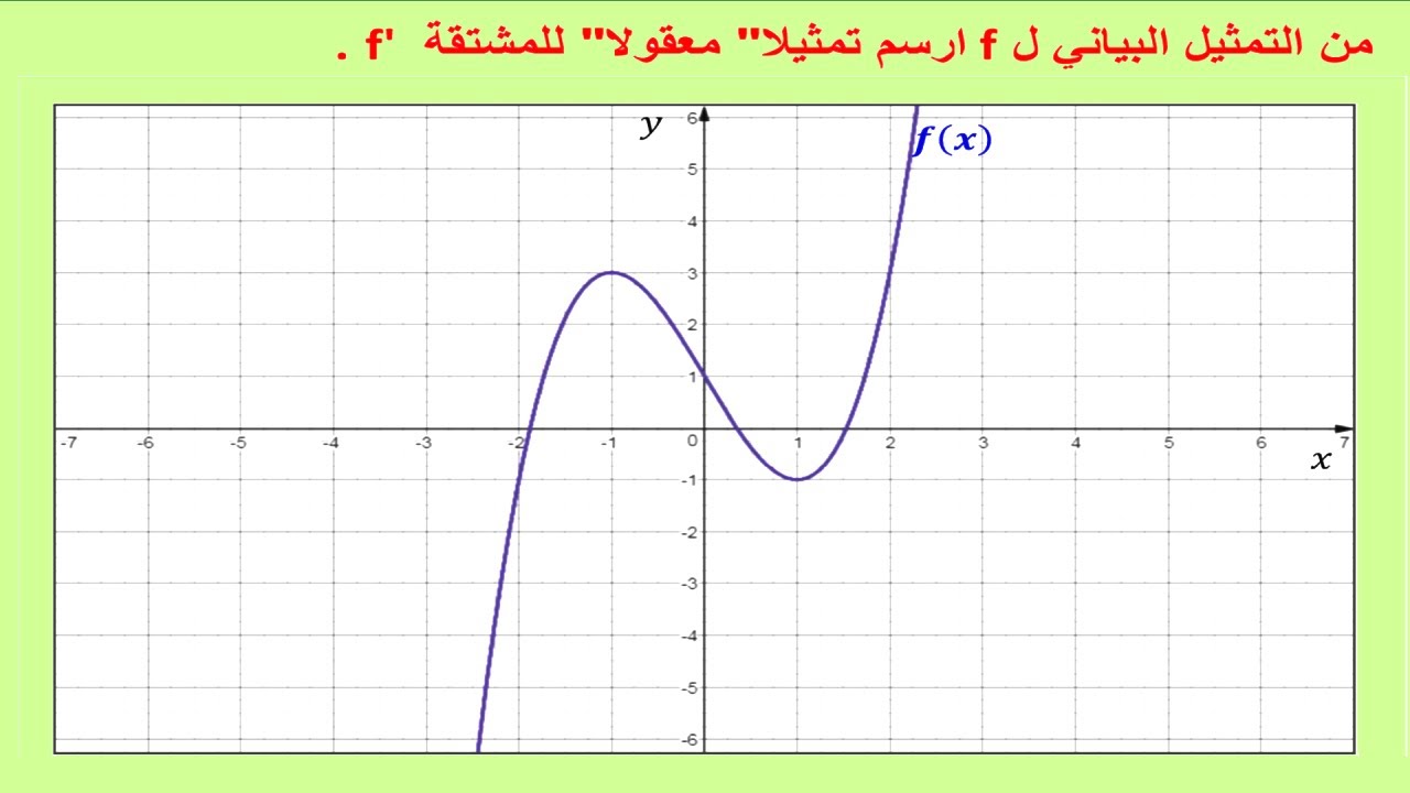تعلم كيف ترسم تمثيل بياني للمشتقة   َf   من التمثيل البياني ل  f .