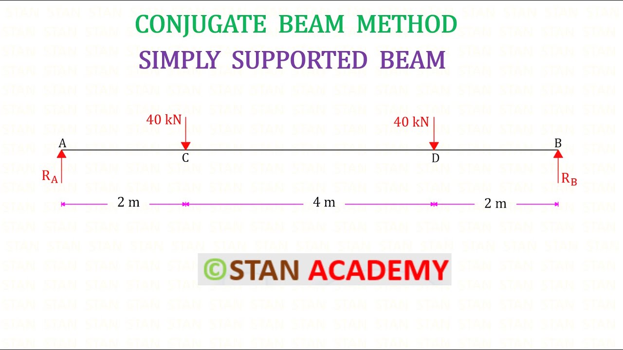 Conjugate Beam Method Numerical - Simply Supported Beam
