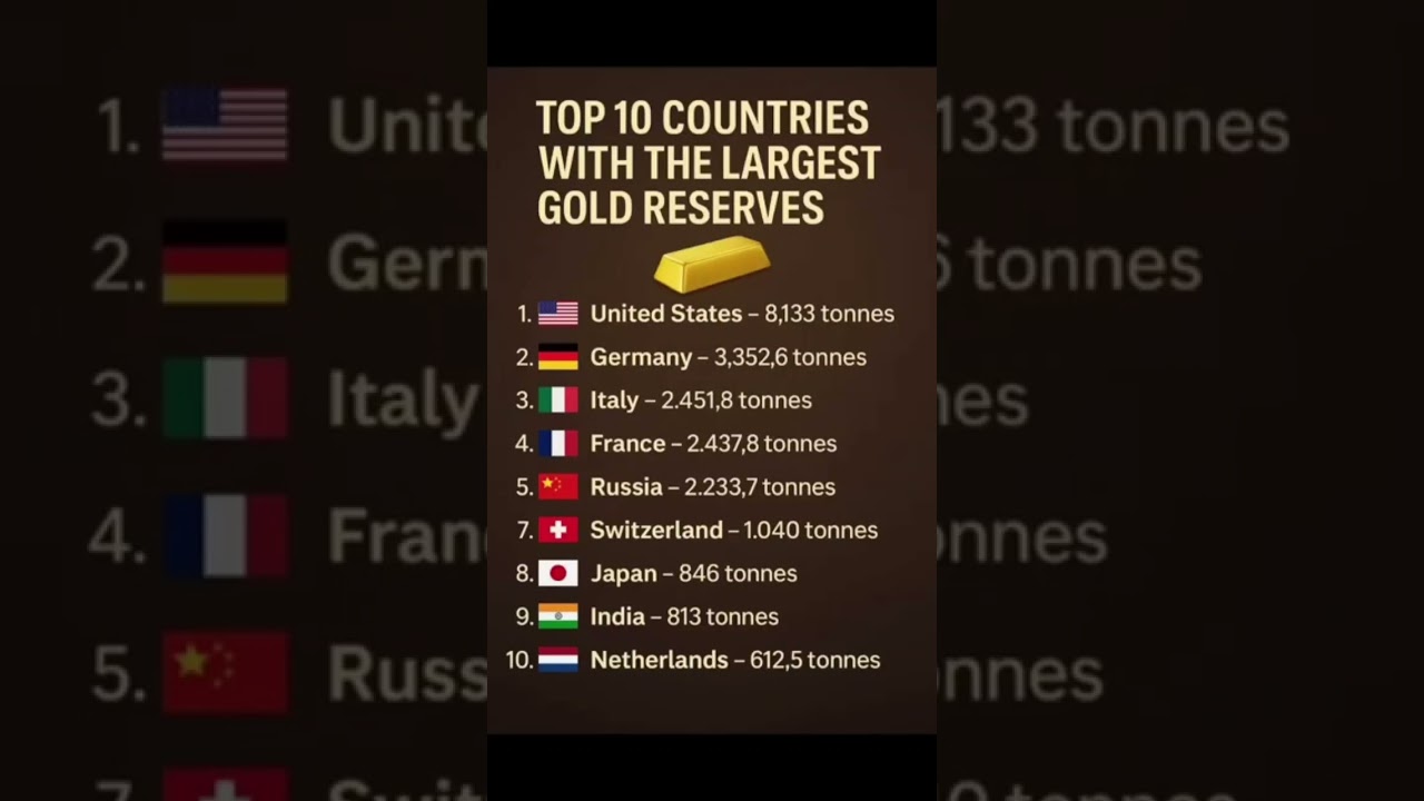 Top 10 countries with largest Gold reserves 🔴Gold value go up in future 🌍
