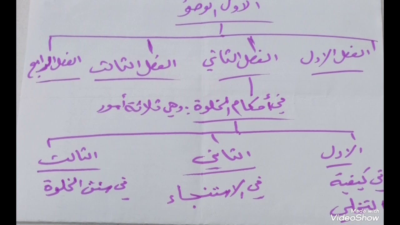 درس (٦)شرائع الإسلام ج١ كتاب الطهارة الركن الثاني الطهارة المائية الوضوء أحكام الخلوة 