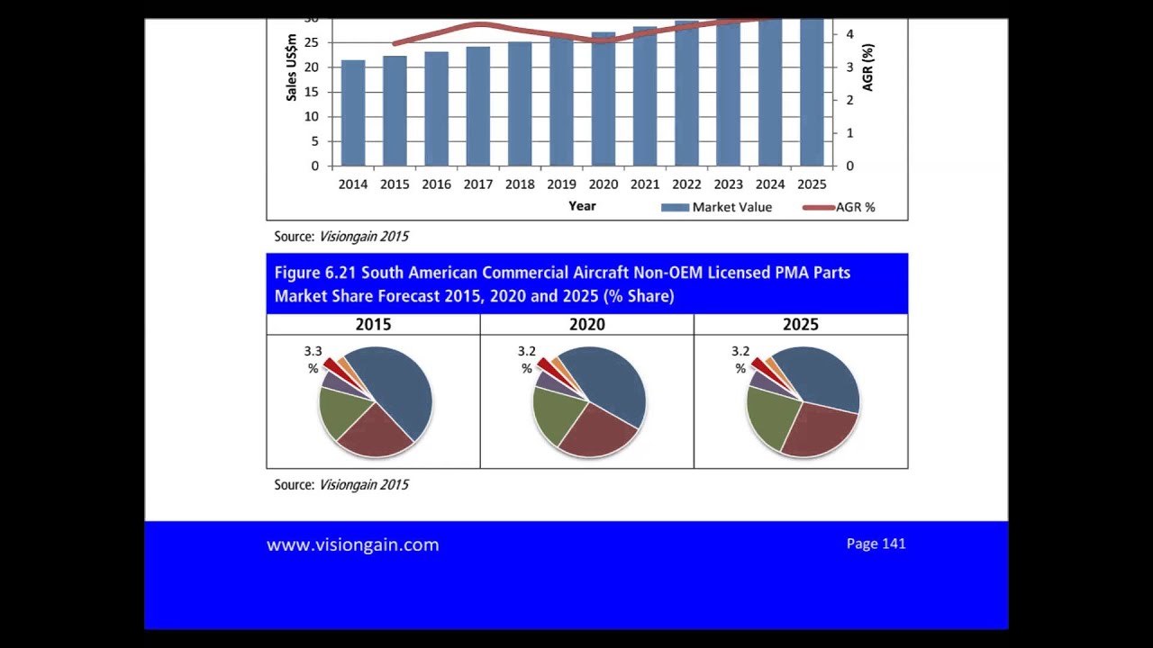 Commercial Aircraft Parts Manufacturer Approval Market 2015-2025 Report