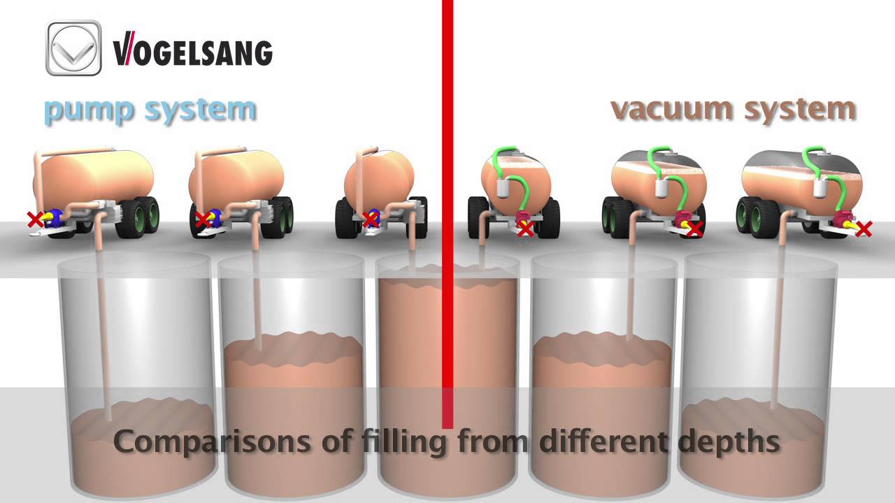 Rotary lobe pump vs. Vacuum pump operating principle