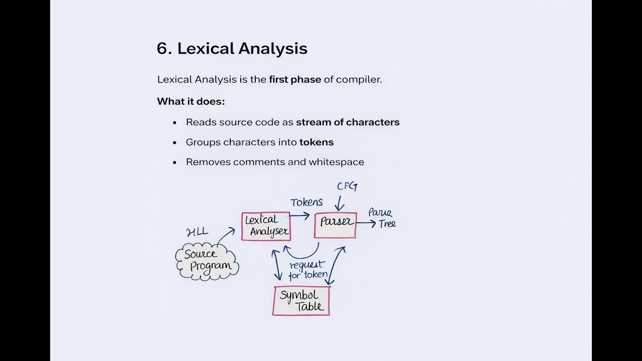 Lexical Analysis Explained 🔍 | First Phase of Compiler | Unit-1