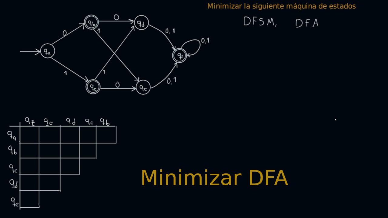 MINIMIZACIÓN DE MÁQUINA DE ESTADOS DETERMINISTA – Dos métodos