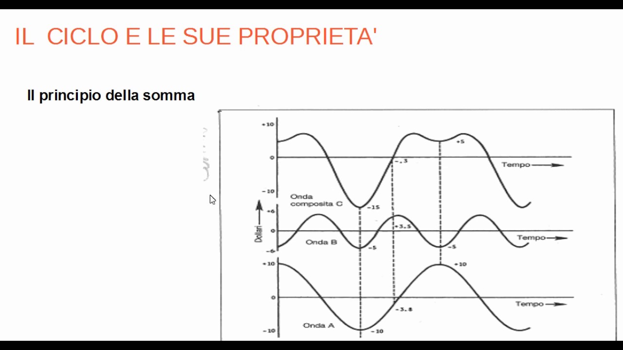 Analisi ciclica con Trading Room Roma