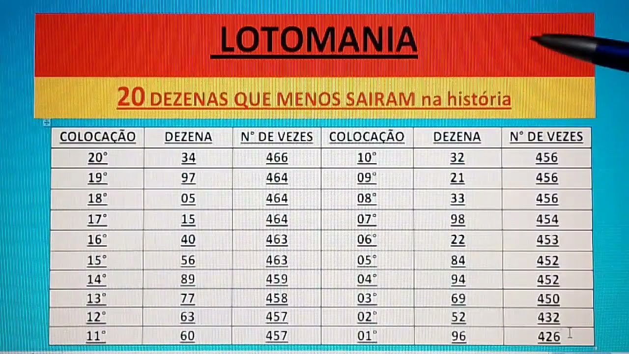 20 Dezenas que menos saíram na lotomania ( Análise forte )