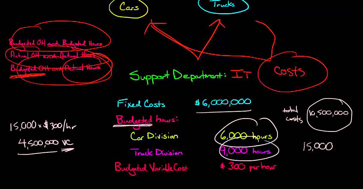 Allocating Support Costs using the Single Rate Method