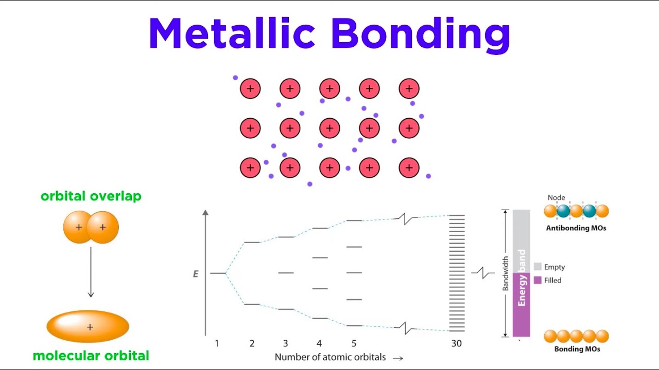 Metallic Bonds