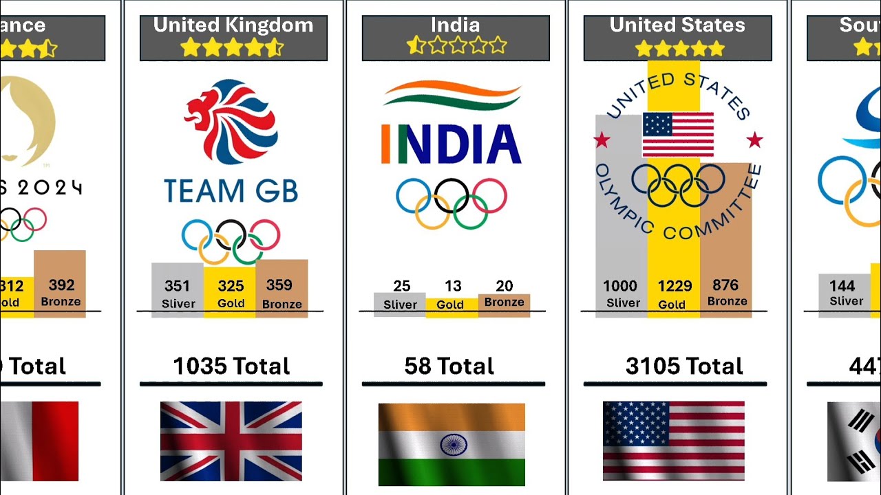 Top 50 Countries With Most Olympic Medals 